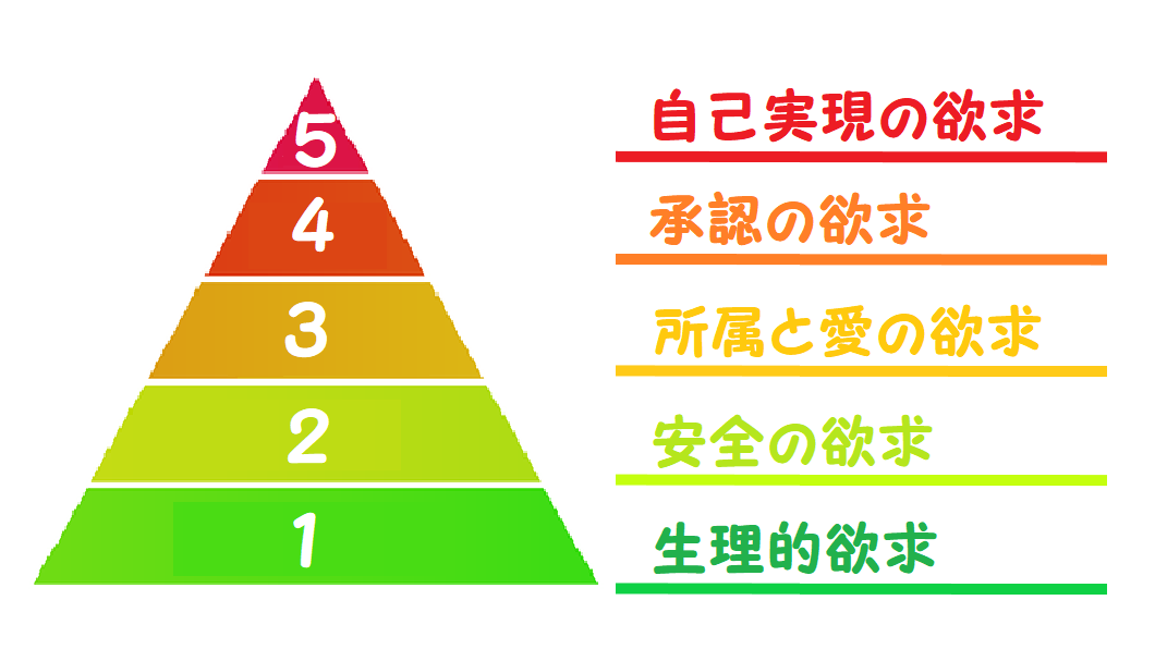 マズローの欲求階層説