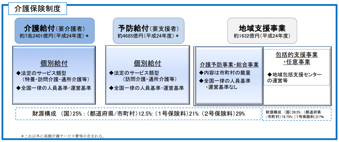 予防給付　介護給付　地域支援事業