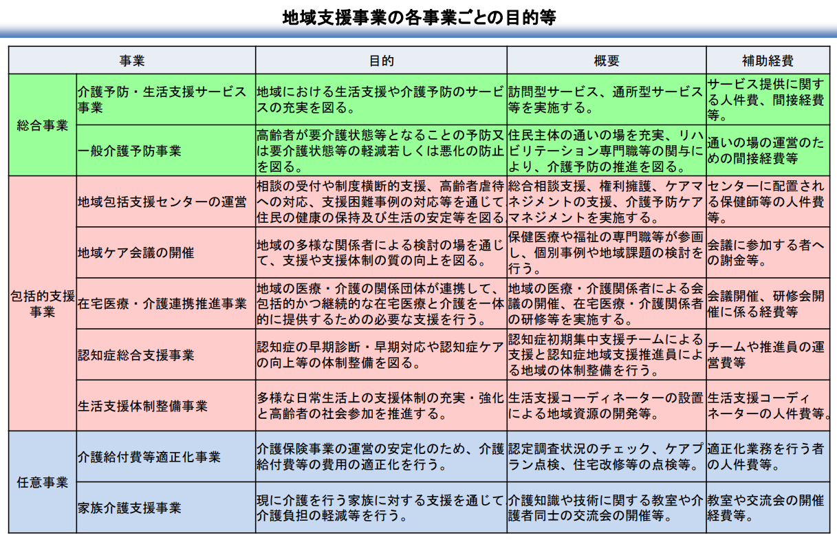 地域支援事業　各事業　目的　