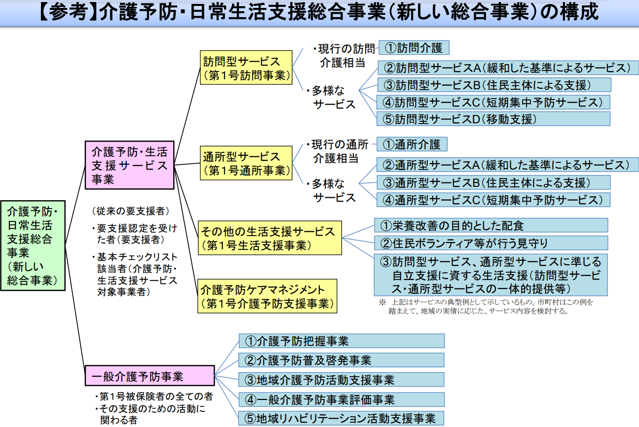介護予防・日常生活支援総合事業